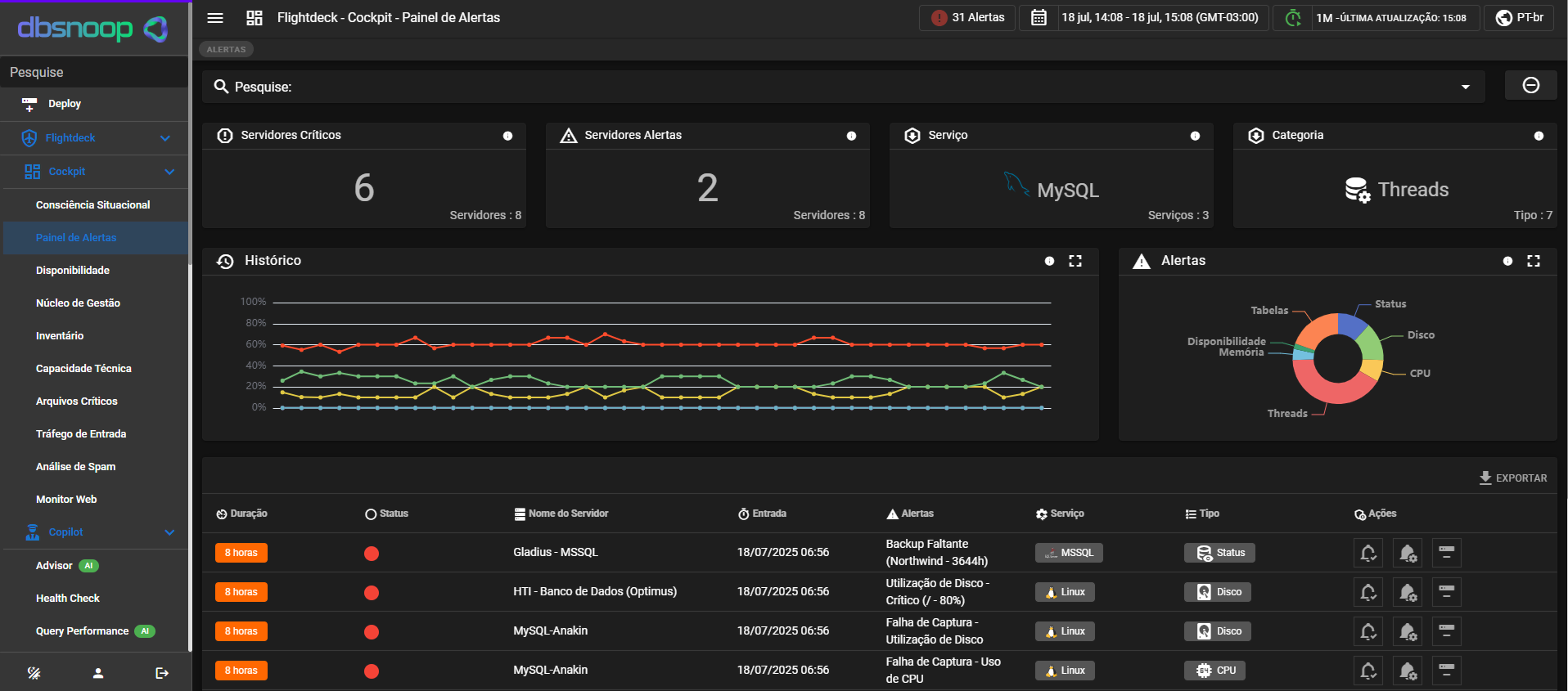 painel de alertas dbsnoop