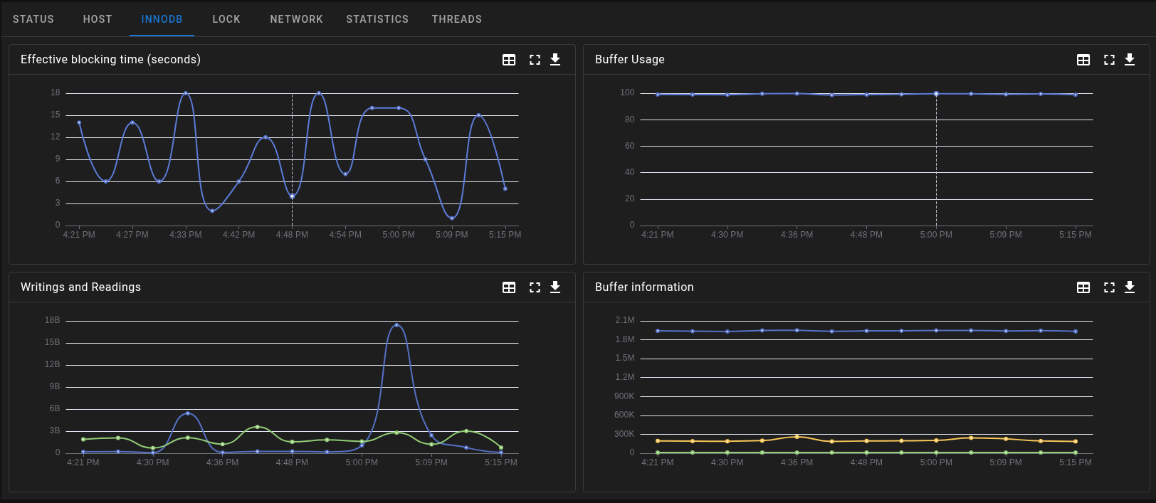 buffer dashboard usage mysql
